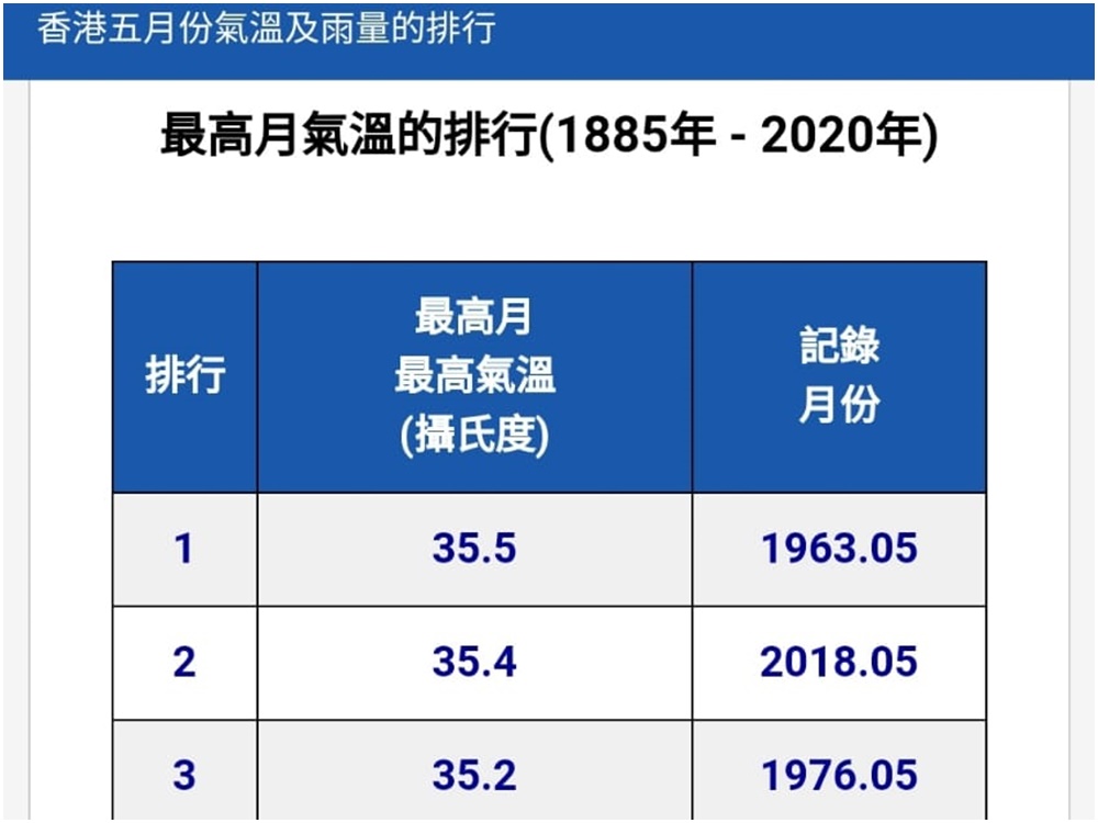 根據天文台資料,對上一個5月份的最高溫紀錄,要數1963年的35.5度。天文台網站截圖
