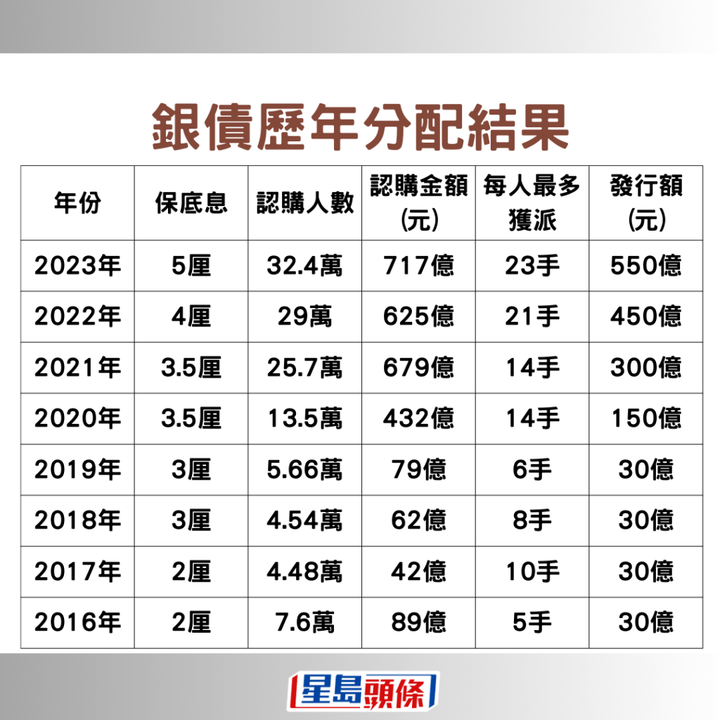 銀債2024｜歷年分配結果，2023年認購人數及金額創新高。