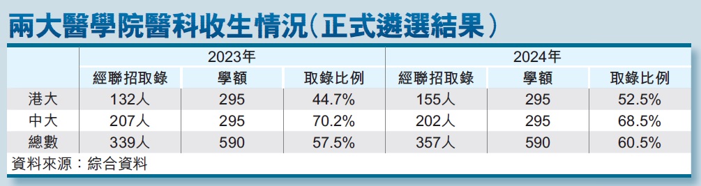 兩大醫學院醫科收生情況（正式遴選結果）