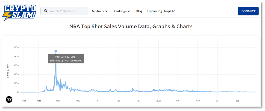 《NBA TOP SHOT》系列熱度僅維持了5個月，自2021年5月之後，該NFT系列的交易量下滑，陷入長久的低迷期。（圖片及資料：Blocktempo）