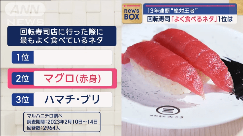 日本人票選最愛壽司排名｜第2位：吞拿魚（赤身）（圖片來源：ANNnewsCH@YouTube）