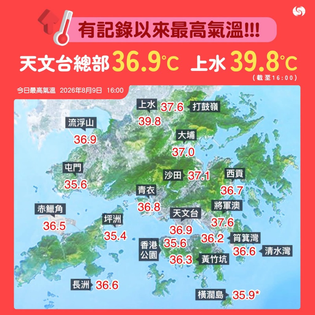 天文台氣溫於8月9日下午飆升至36.9度，創下破紀錄高溫。天文台FＢ圖片