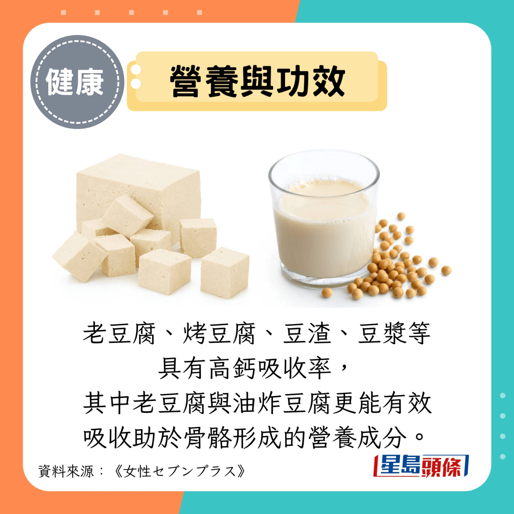 营养与功效：老豆腐、烤豆腐、豆渣、豆浆等 具有高钙吸收率， 其中老豆腐与油炸豆腐更能有效 吸收助于骨骼形成的营养成分。