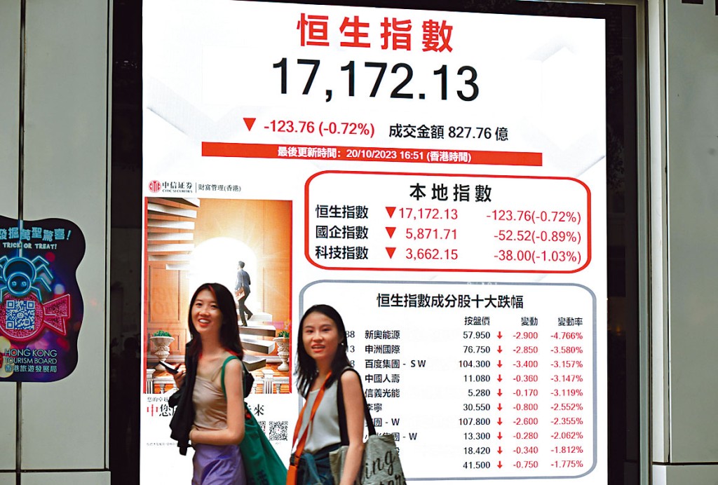 恒指昨日再跌123點，收報17172點，見逾11個月新低。