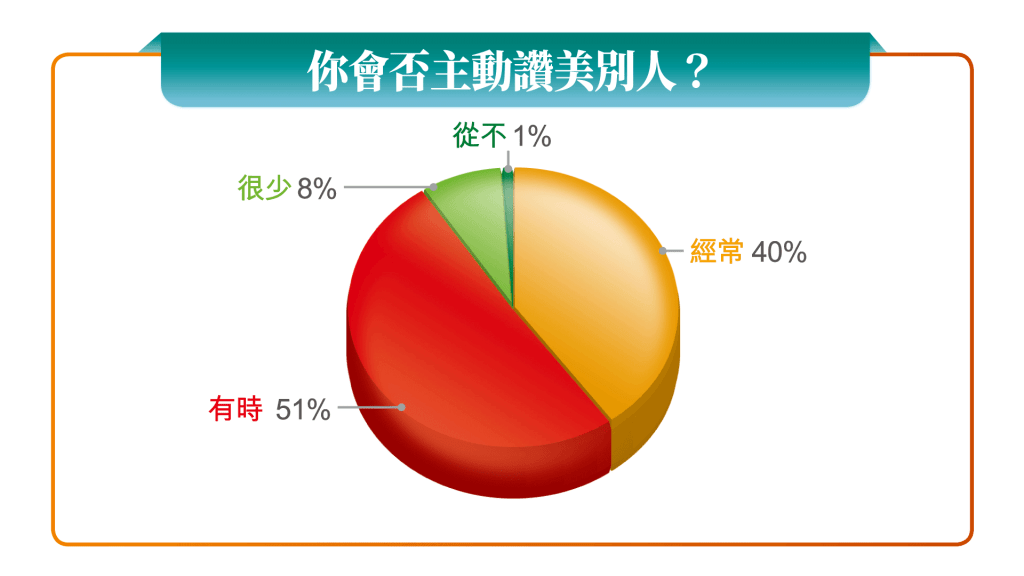 《星島》問卷調查結果，問題包括「你會主動讚美別人？」