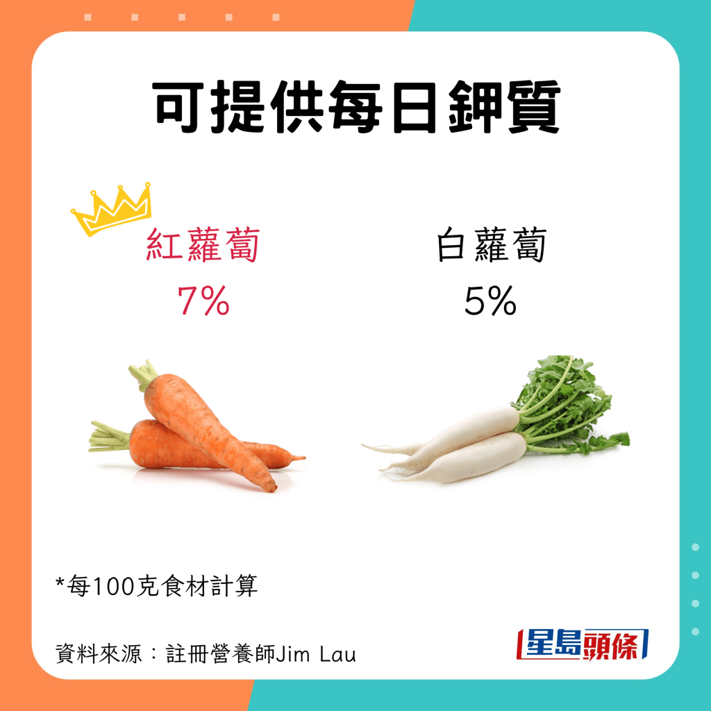 可提供每日鉀質：紅蘿蔔為7%，白蘿蔔為5%。