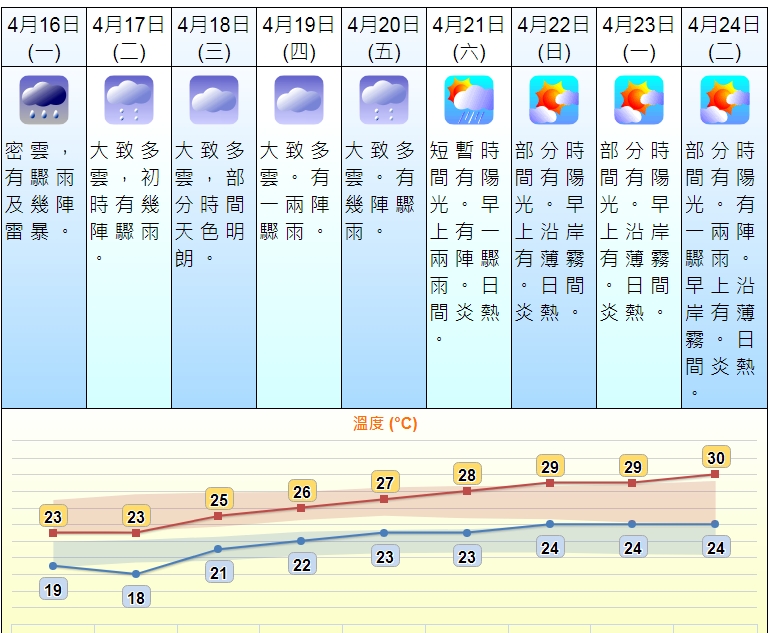 天文台網頁截圖。