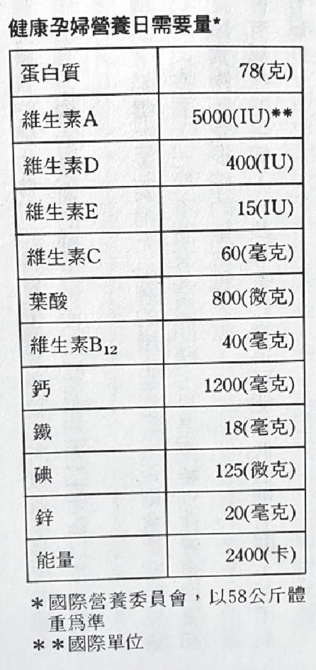 孕婦每日所需營養攝取