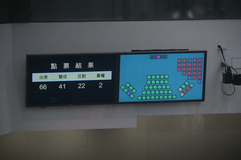 撥款最終以41票贊成、22票反對及2票棄權下獲得通過。