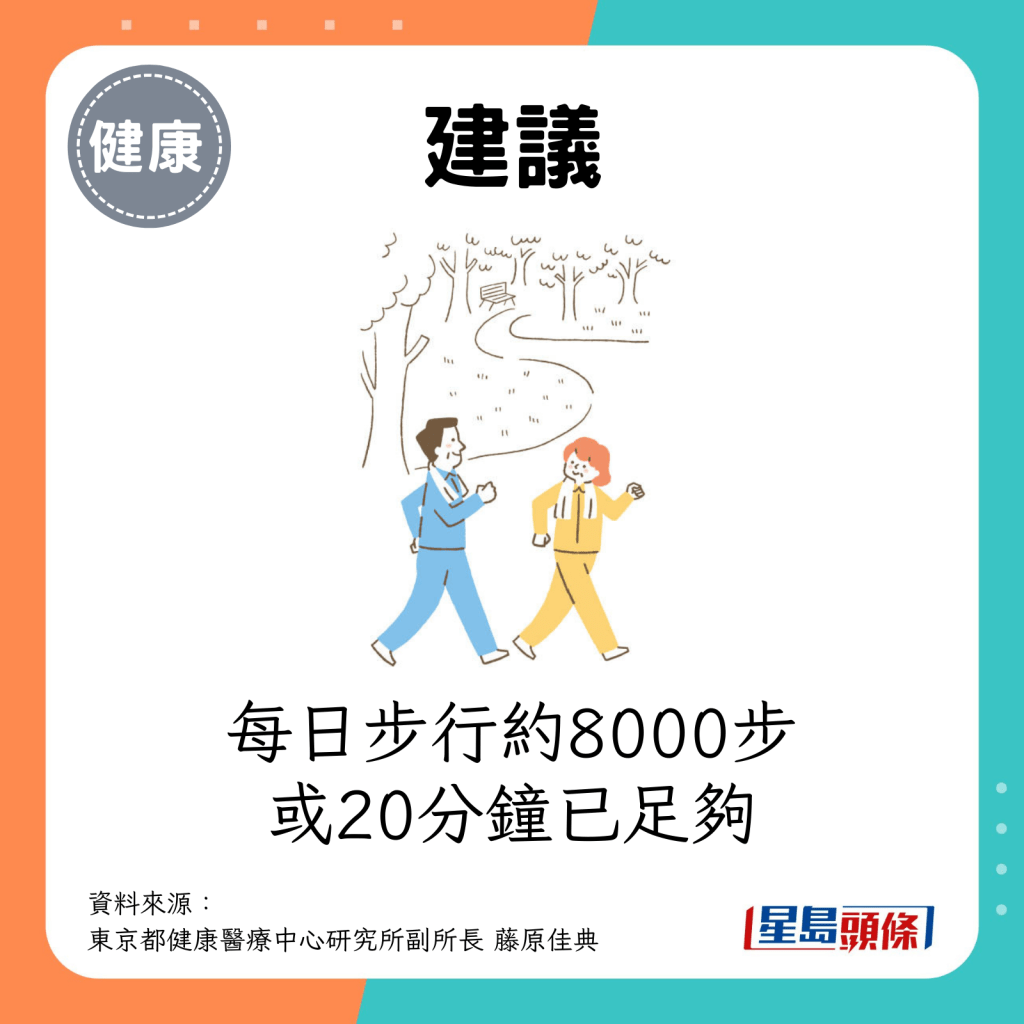 每日步行約8000步，或20分鐘已足夠。