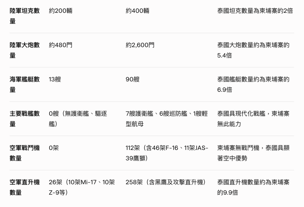 資料來自路透社及國際戰略研究所(IISS)等。 資料來自路透社及國際戰略研究所(IISS)等。