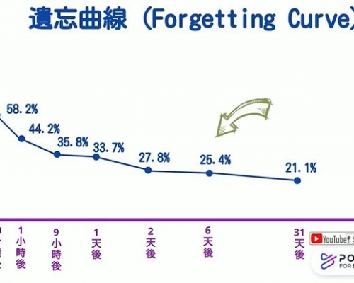 德國心理學家艾賓浩斯(Ebbinghaus)提出「遺忘曲線論」(Forgetting Curve)。