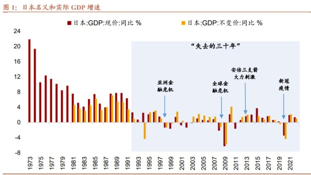 日本经济失落的30年