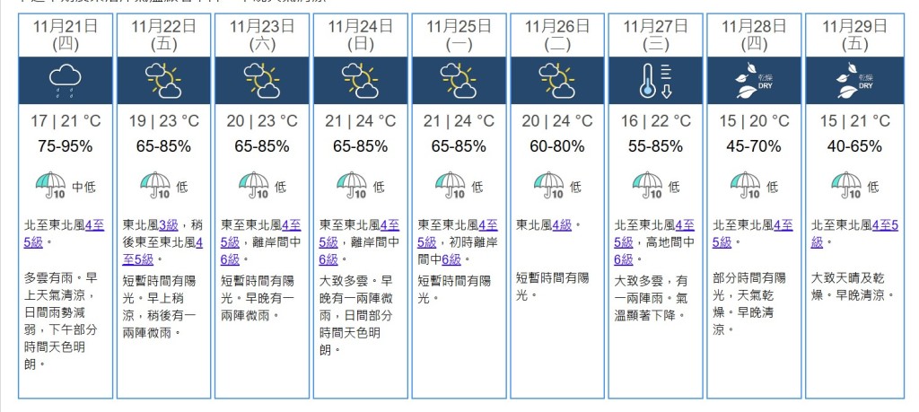 九天天氣預測。