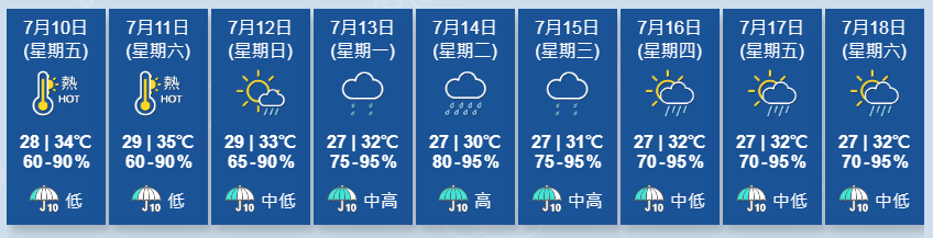 未來9日天氣預測顯示，本周六氣溫可高達35度。天文台網頁截圖