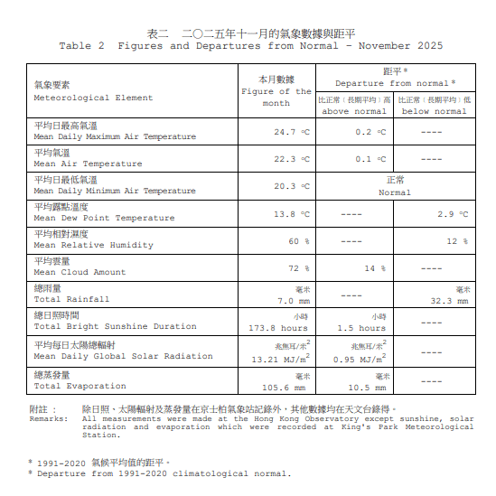11月遠較正常乾燥，平均相對濕度為60%，較正常值72%低12%。政府新聞處