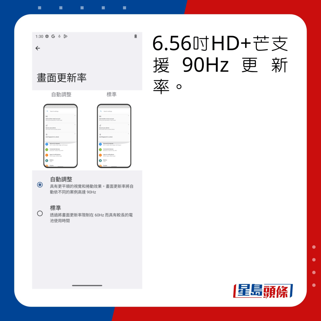 6.56吋HD+芒支援90Hz更新率。