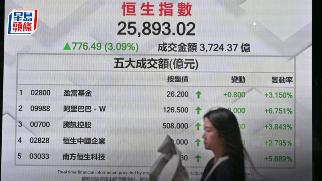 美伊停火恒指大升776点 北水转流出215亿 美团涨一成 专家料投资者逢高减磅｜港股收市