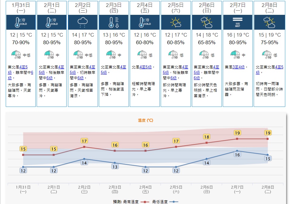 除夕及農曆新年假期華南沿岸天氣仍然較為寒冷，風勢頗大。天文台