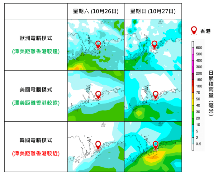 不同电脑模式对于周末期间珠江口一带雨量的预测。