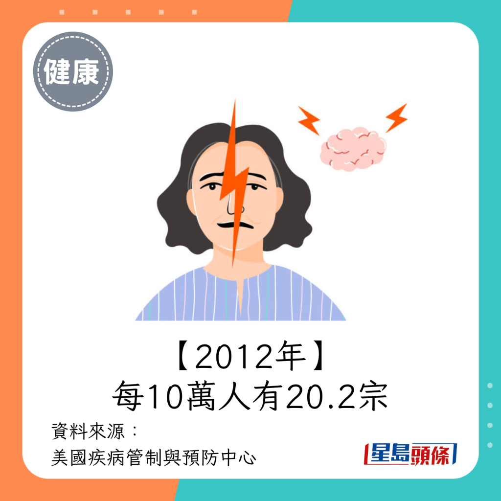 2012年（每10萬人有20.2宗）。