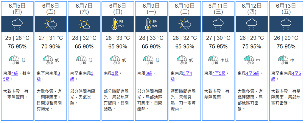 本港天文台預測,6月5日芒種當天氣溫介乎25-28°C,大致多雲,有一兩陣驟雨。 本港天文台預測,6月5日芒種當天氣溫介乎25-28°C,大致多雲,有一兩陣驟雨。