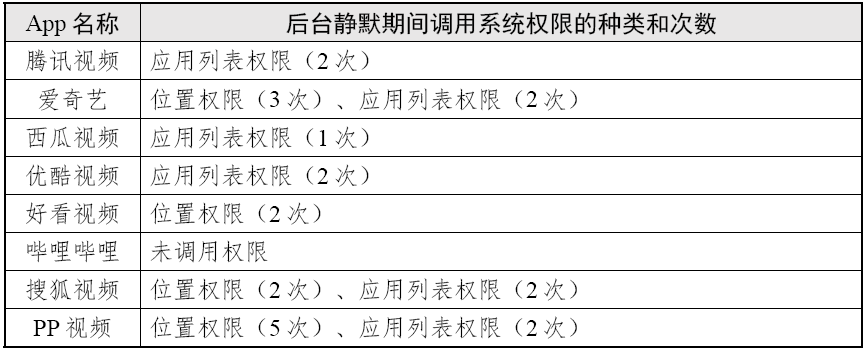 后台静默期间调用系统权限的种类和次数 (图源：国家互联网应急中心CNCERT 微信公众号)