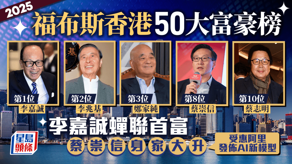 福布斯香港50大富豪榜｜李嘉誠蟬聯首富 蔡崇信身家大升 受惠阿里AI新模型