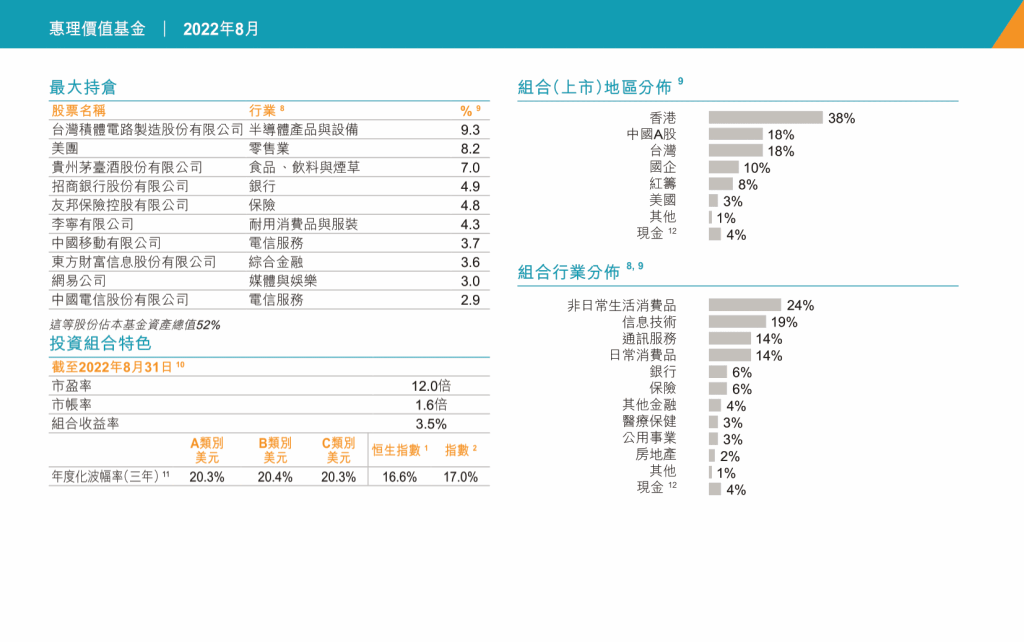 惠理价值基金最大仓位是台积电、美团（3690）及贵州茅台，分别占9.3%、8.2%及7%。