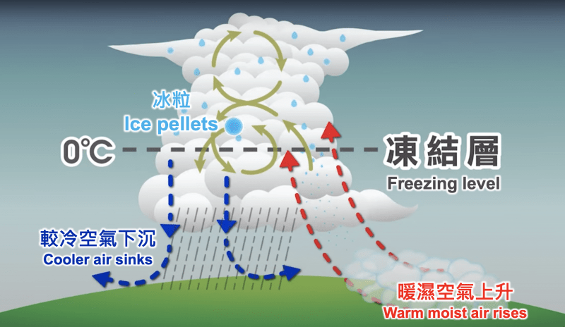 圖二   強雷暴引致落雹的過程。天文台網頁截圖