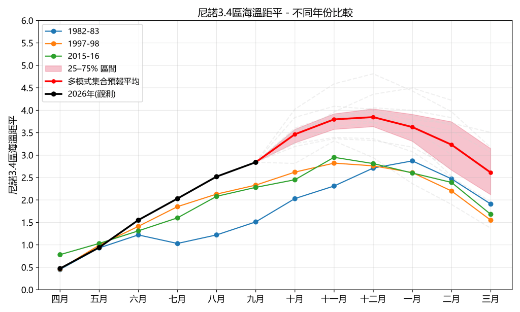 今年6至9月關鍵監測海區(尼諾3.4區)的溫度明顯高於過去三次超強厄爾尼諾(即1982-1983年、1997-1998年和2015-2016年)。天文台 今年6至9月關鍵監測海區(尼諾3.4區)的溫度明顯高於過去三次超強厄爾尼諾(即1982-1983年、1997-1998年和2015-2016年)。天文台