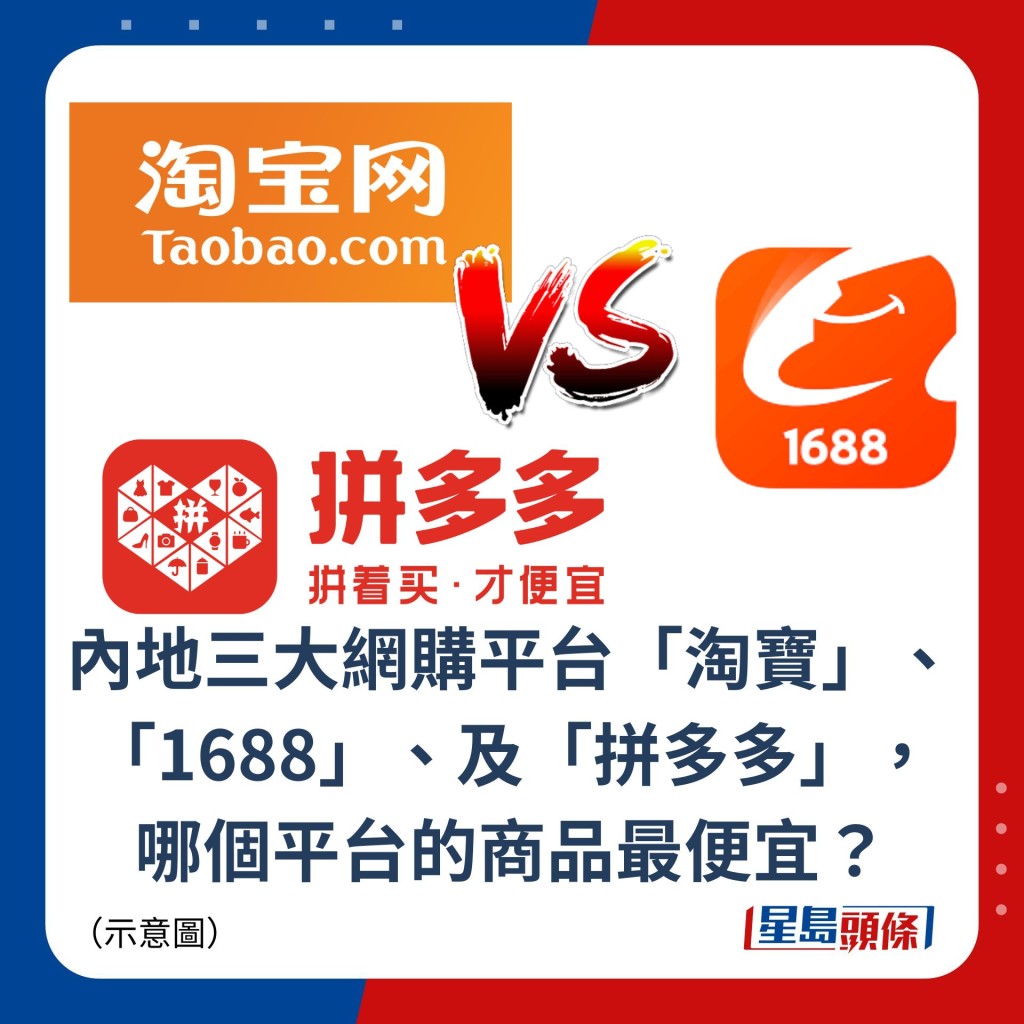 內地三大網購平台「淘寶」、「1688」、及「拼多多」， 哪個平台的商品最便宜？