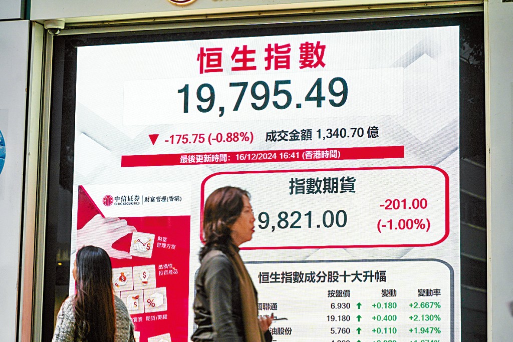 恒指昨日未能企穩兩萬關收市，跌175點。