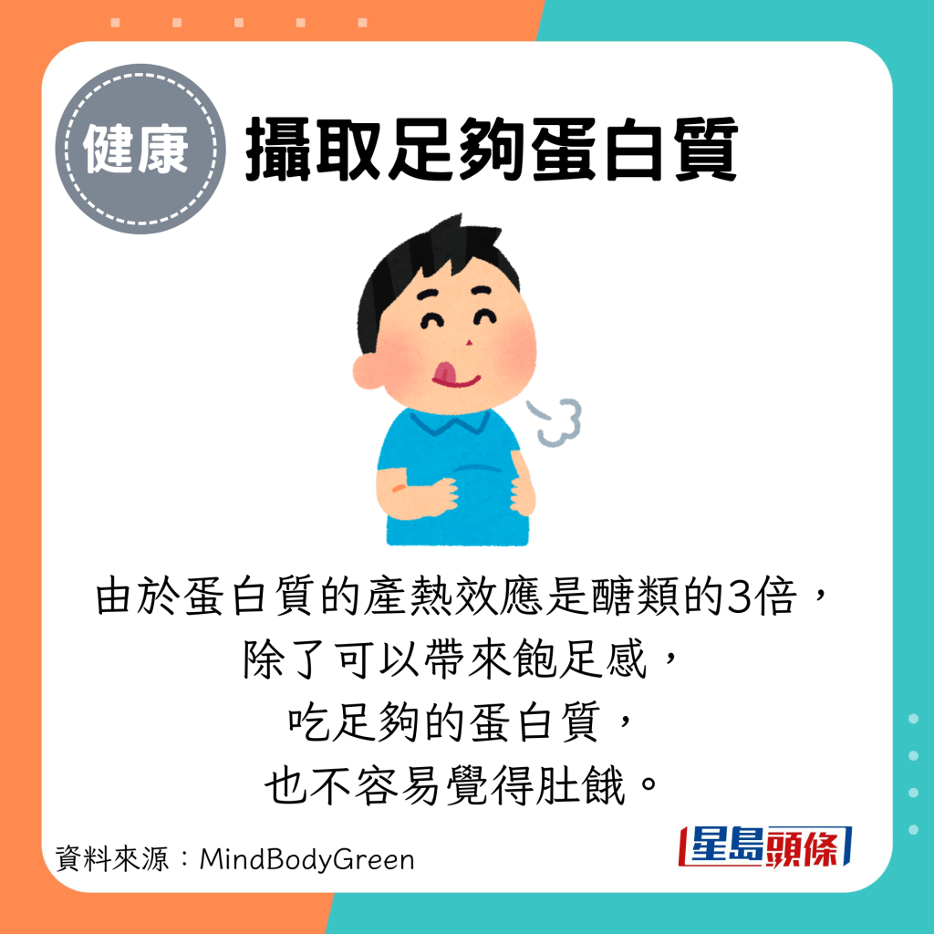 摄取足够蛋白质：由于蛋白质的产热效应是醣类的3倍， 除了可以带来饱足感， 吃足够的蛋白质， 也不容易觉得肚饿。