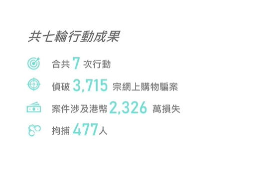 第7輪「鐵將」行動，網罪科共破579宗網購騙案。