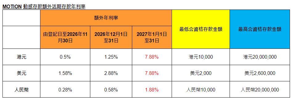 活期存款優惠分為3個階段。 活期存款優惠分為3個階段。