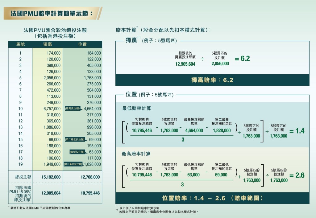 圖一 投注匯出彩池的方法與現時投注香港彩池一樣，而賠率計算方式則會按照法國PMU使用的模式，即是先以扣本的模式作出計算。