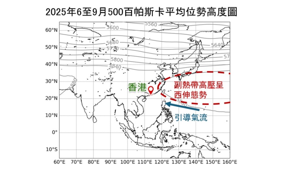  2025年6月至9月500百帕斯卡（約5至6公里高度）平均位勢高度圖，單位為位勢米。天文台圖片