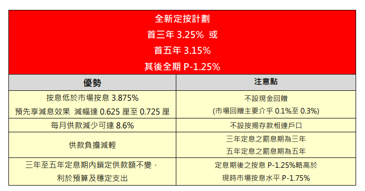 滙豐定按計劃優勢及注意。資料來源：中原