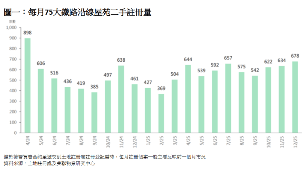每月75大铁路沿线屋苑二手注册量。