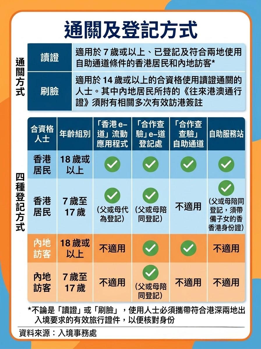通關及登記方式(《Oh!爸媽》製圖) 通關及登記方式(《Oh!爸媽》製圖)