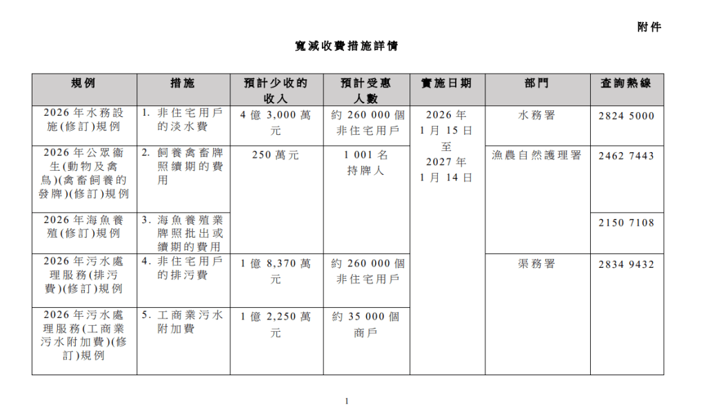 寬減措施的詳情，包括預計受惠人數和政府所減少的收入。政府文件