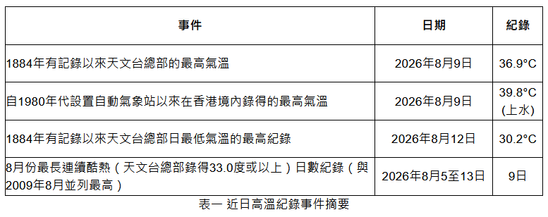 近日高溫紀錄。天文台圖片 近日高溫紀錄。天文台圖片