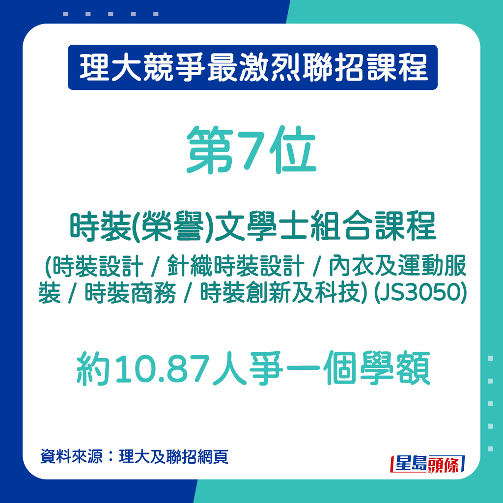 理大競爭最激烈課程｜第7位—時裝(榮譽)文學士組合課程 (時裝設計 / 針織時裝設計 / 內衣及運動服裝 / 時裝商務 / 時裝創新及科技) (JS3050)