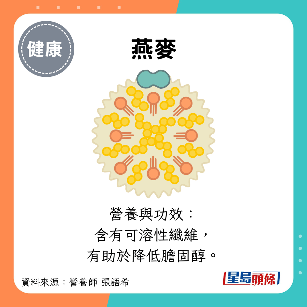 燕麥：營養與功效： 含有可溶性纖維， 有助於降低膽固醇。