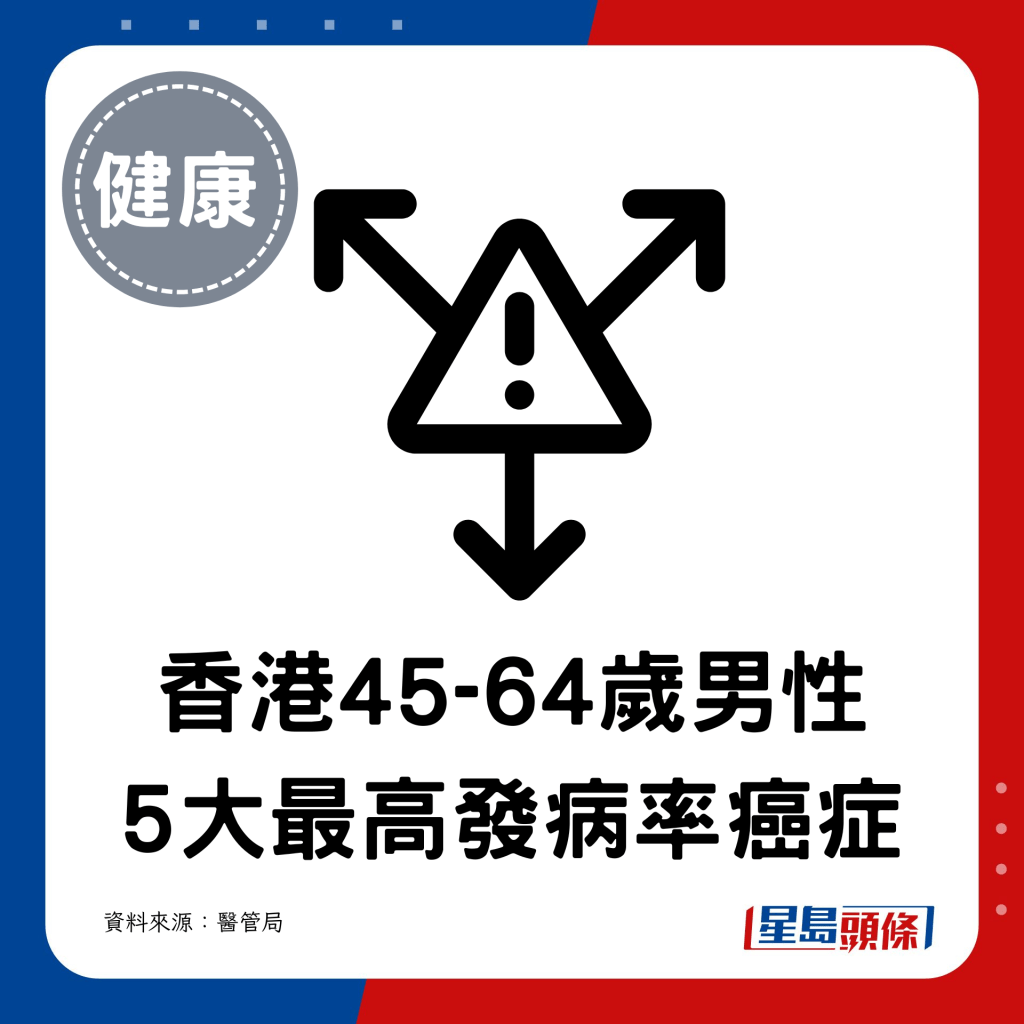 香港45-64歲男性5大癌症發病排名