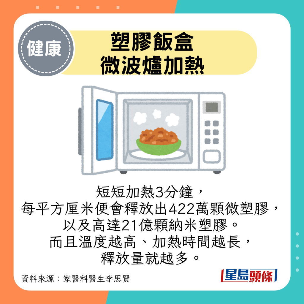 塑胶饭盒 微波炉加热:短短加热3分钟， 每平方厘米便会释放出422万颗微塑胶， 以及高达21亿颗纳米塑胶。 而且温度越高、加热时间越长， 释放量就越多。