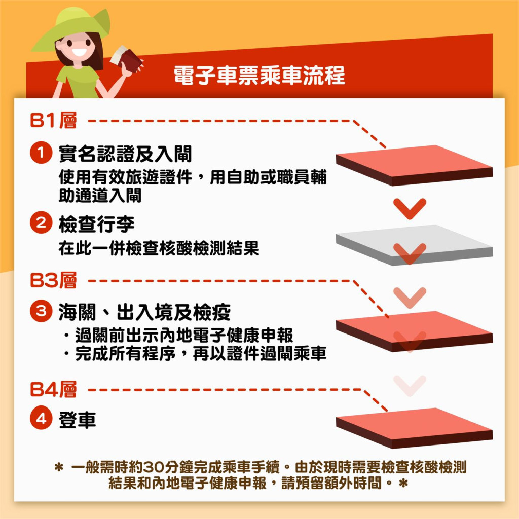 電子車票乘車流程。MTR fb圖片