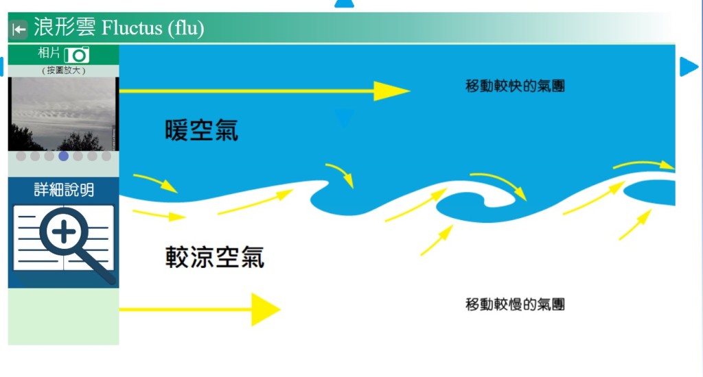 天文台網頁附圖講解「浪形雲」如何形成。香港天文台網頁截圖