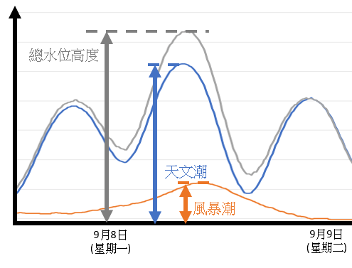 總水位高度估算示意圖。天氣隨筆 總水位高度估算示意圖。天氣隨筆